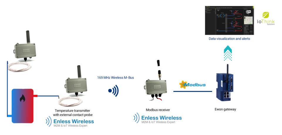 Temperature sensor Wireless M-Bus – External contact probe - Enless Wireless