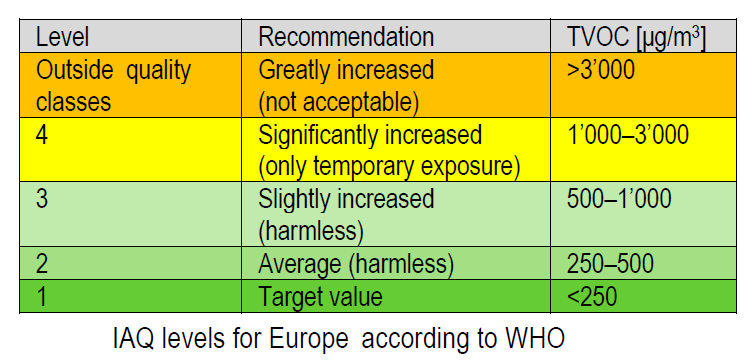 VOC monitoring : environment, regulatory thresholds and responses - Enless  Wireless