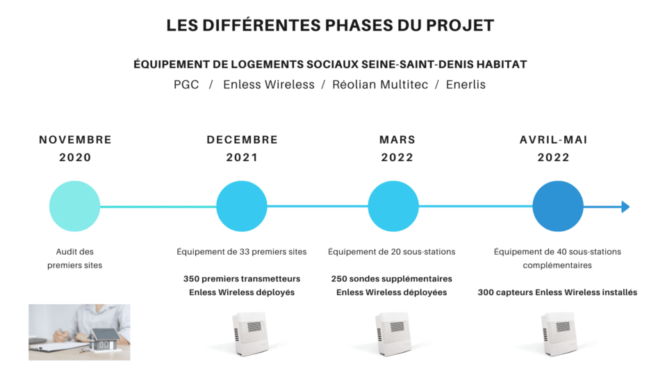 phases projets PGC