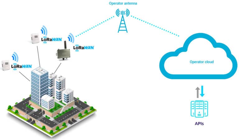 LoRa / LoRaWAN - Enless Wireless