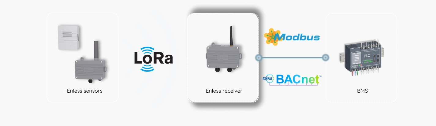 BMS LoRa receiver